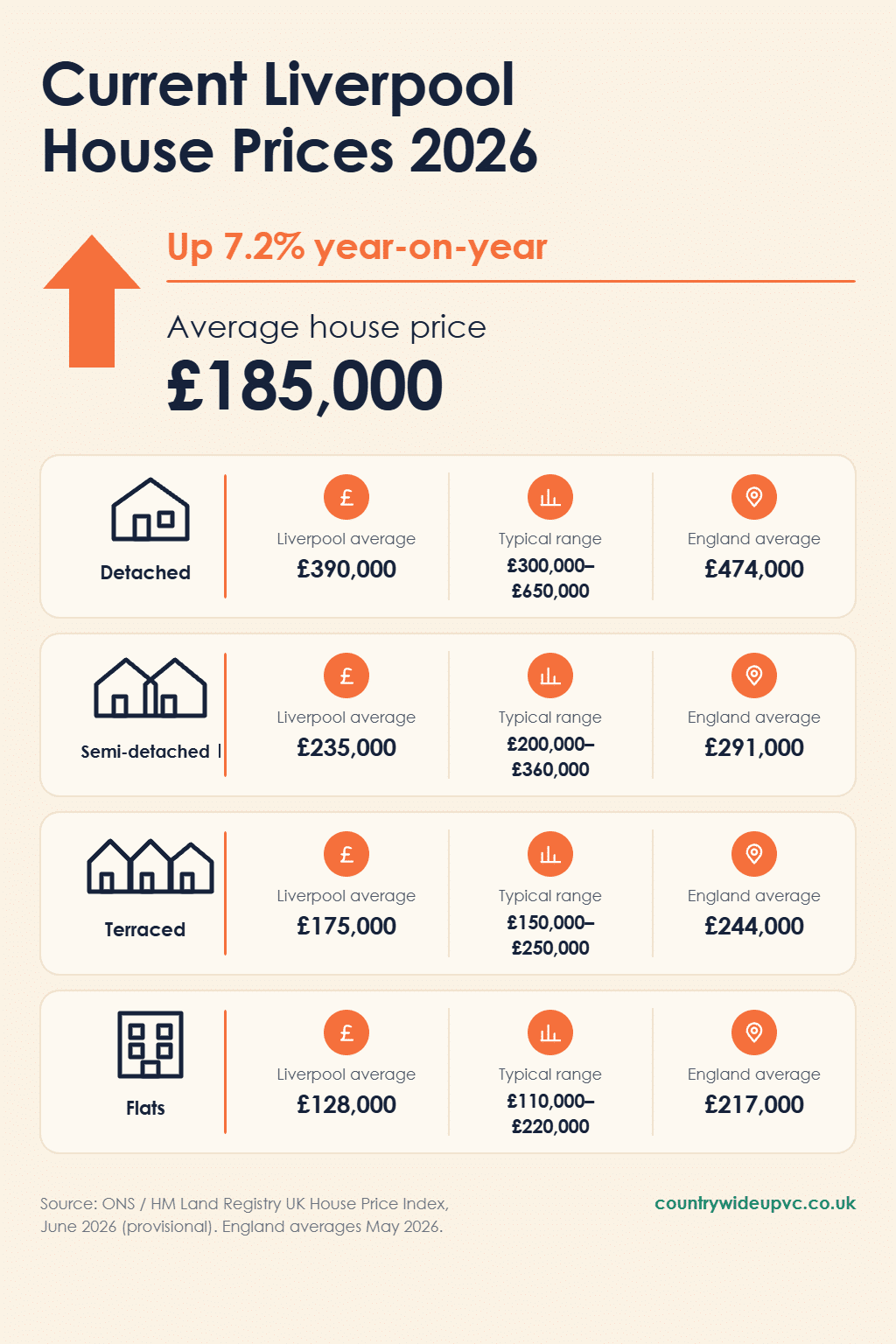 Current Liverpool house prices 2026 by property type, ONS UK House Price Index June 2026